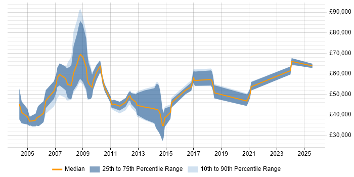Salary distribution trend for Sales Manager job vacancies in Basingstoke
