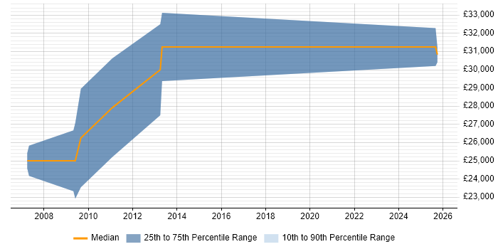 Salary distribution trend for Sales Representative job vacancies in Basingstoke