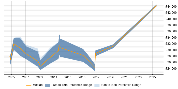 Salary distribution trend for Sales Support job vacancies in Basingstoke Salary distribution trend for Sales Support job vacancies in Basingstoke