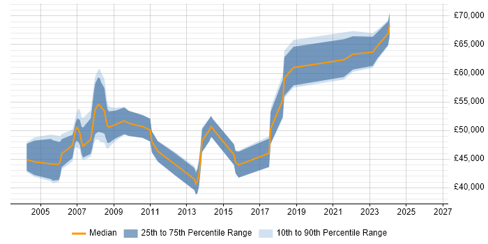 Salary distribution trend for jobs in Basingstoke citing SAP BW