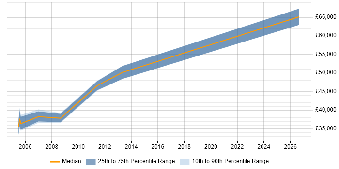 Salary distribution trend for SAP CO Support job vacancies in Basingstoke