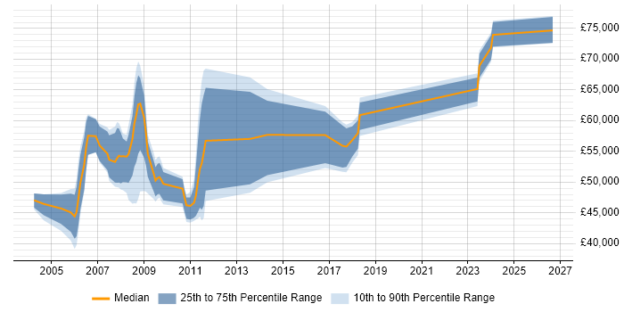 Salary distribution trend for SAP Consultant job vacancies in Basingstoke