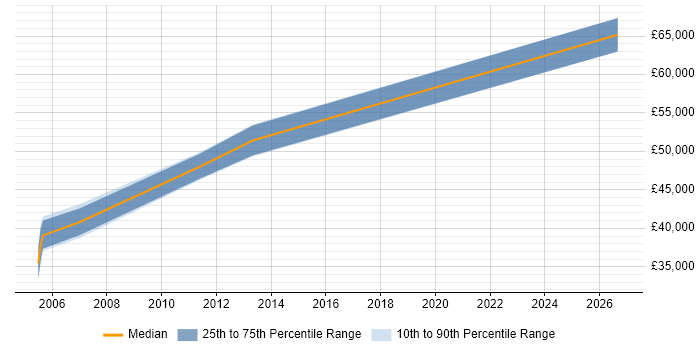 Salary distribution trend for SAP FI/CO Support job vacancies in Basingstoke
