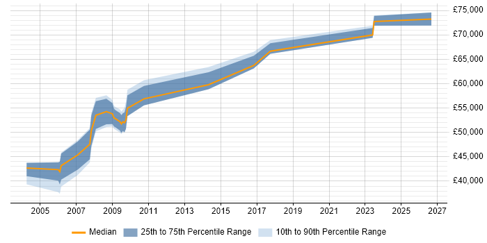 Salary distribution trend for SAP FI Consultant job vacancies in Basingstoke