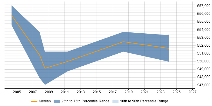 Salary distribution trend for jobs in Basingstoke citing SAP WM