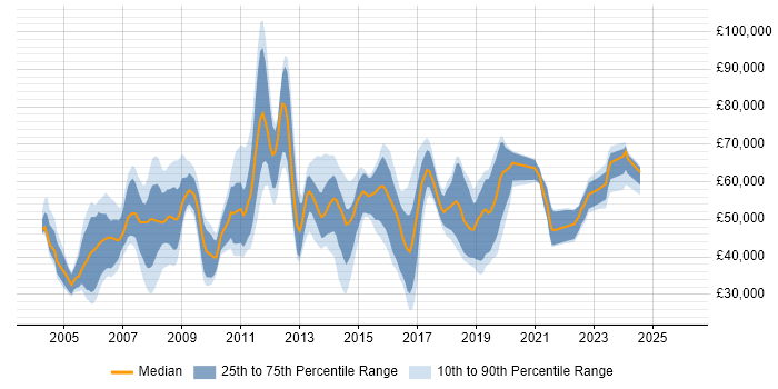 Salary distribution trend for jobs in Basingstoke citing SAP