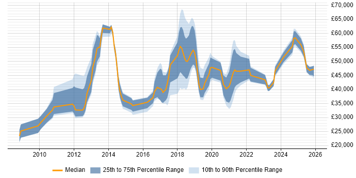 Salary distribution trend for jobs in Basingstoke citing SCCM