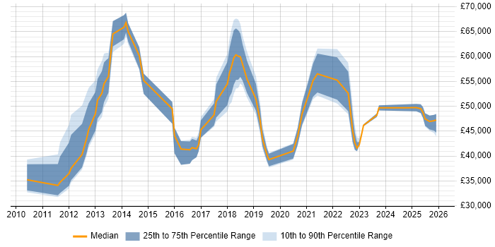Salary distribution trend for jobs in Basingstoke citing SCOM