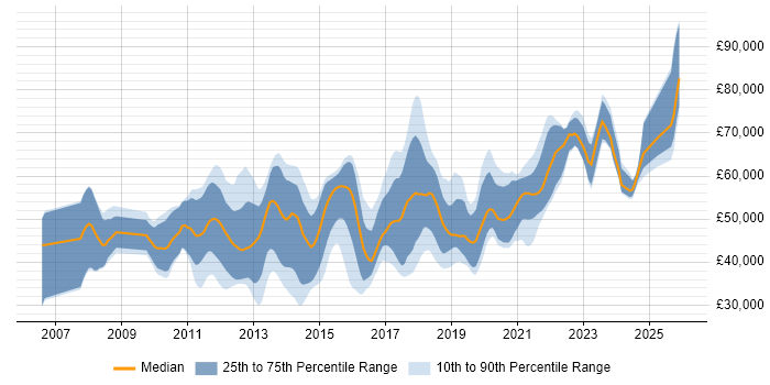 Salary distribution trend for jobs in Basingstoke citing Scrum