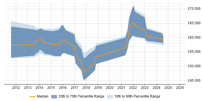 Salary distribution trend for Scrum Master job vacancies in Basingstoke