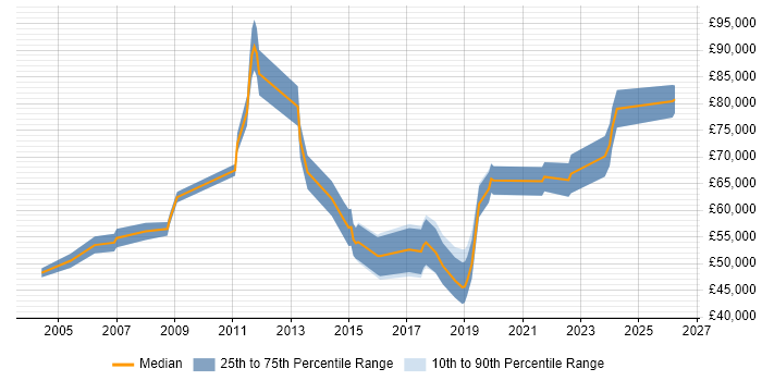 Salary distribution trend for jobs in Basingstoke citing Security Architecture