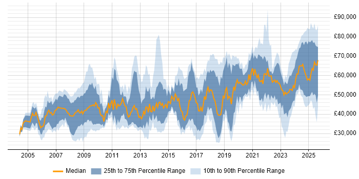 Salary distribution trend for jobs in Basingstoke citing Security Cleared