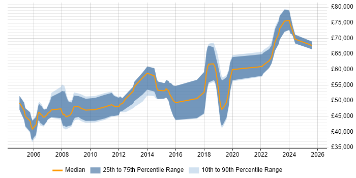 Salary distribution trend for Security Consultant job vacancies in Basingstoke