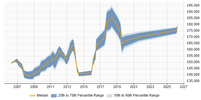 Salary distribution trend for jobs in Basingstoke citing Security Management