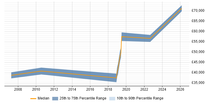 Salary distribution trend for Security Officer job vacancies in Basingstoke