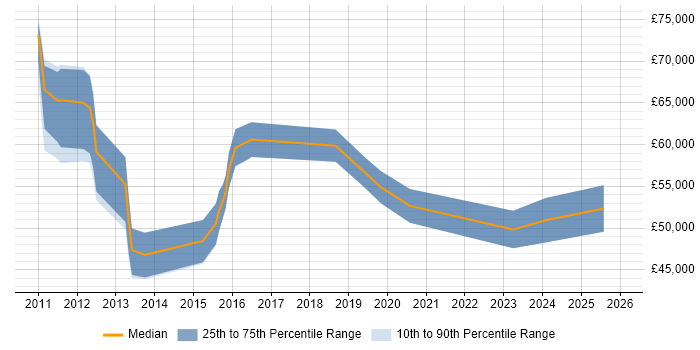 Salary distribution trend for jobs in Basingstoke citing Security Operations Centre