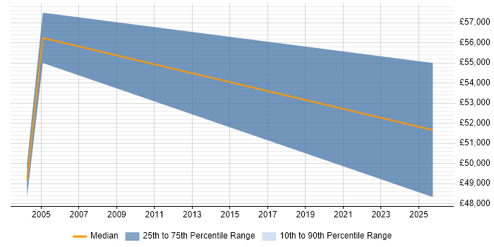 Salary distribution trend for Security Sales Executive job vacancies in Basingstoke