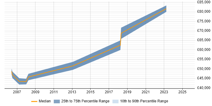 Salary distribution trend for Security Technical Consultant job vacancies in Basingstoke