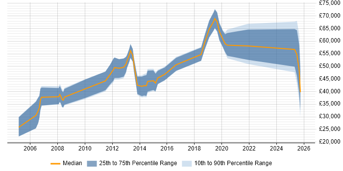 Salary distribution trend for jobs in Basingstoke citing Security Testing