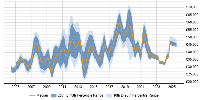 Salary distribution trend for jobs in Basingstoke citing Self-Motivation Salary distribution trend for jobs in Basingstoke citing Self-Motivation