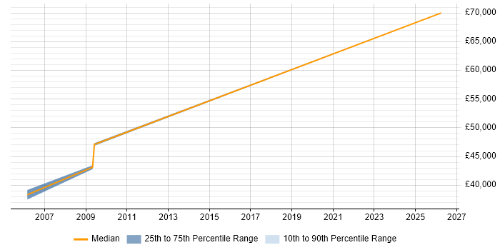 Salary distribution trend for Senior Active Directory Engineer job vacancies in Basingstoke