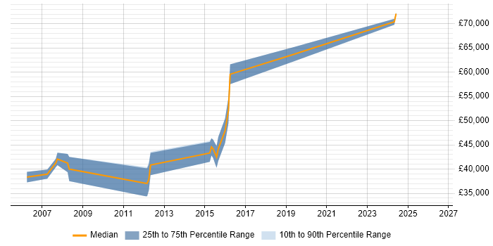 Salary distribution trend for Senior Applications Developer job vacancies in Basingstoke