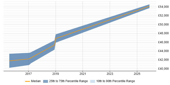Salary distribution trend for Senior Applications Support Analyst job vacancies in Basingstoke