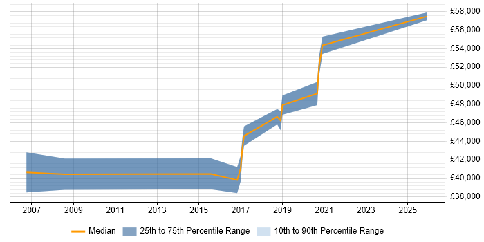 Salary distribution trend for Senior Applications Support job vacancies in Basingstoke