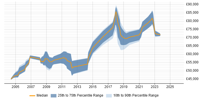 Salary distribution trend for Senior Architect job vacancies in Basingstoke