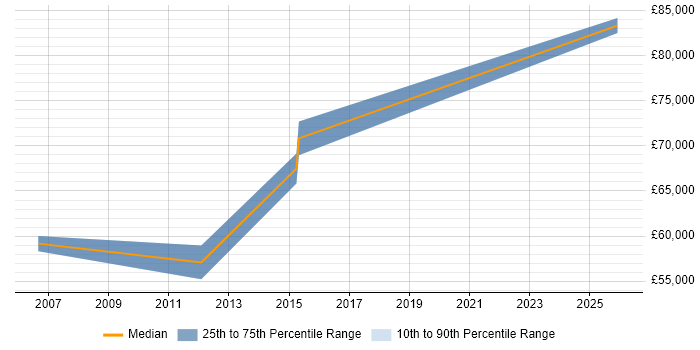 Salary distribution trend for Senior Business Manager job vacancies in Basingstoke