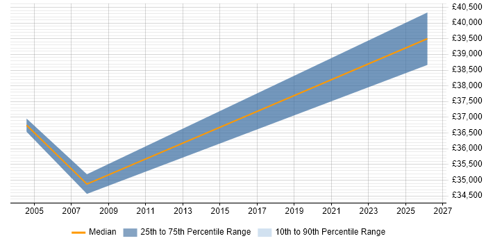 Salary distribution trend for Senior Buyer job vacancies in Basingstoke