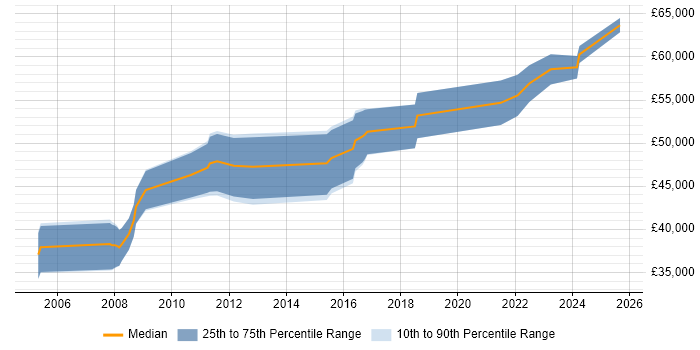 Salary distribution trend for Senior C++ Software Engineer job vacancies in Basingstoke