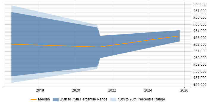 Salary distribution trend for Senior Cloud Engineer job vacancies in Basingstoke
