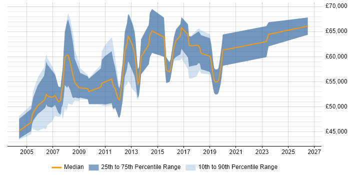 Salary distribution trend for Senior Consultant job vacancies in Basingstoke