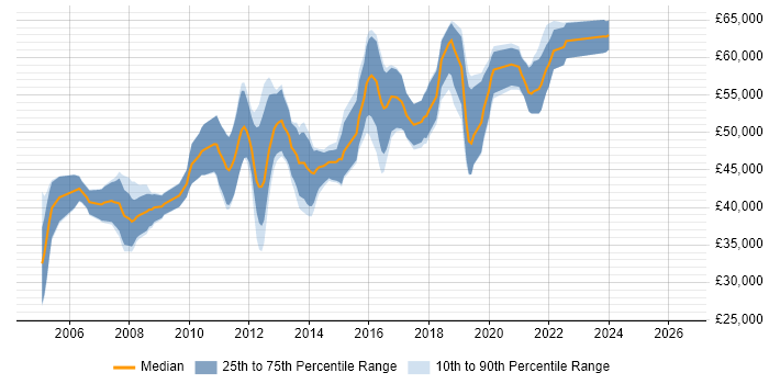 Salary distribution trend for Senior C# Developer job vacancies in Basingstoke