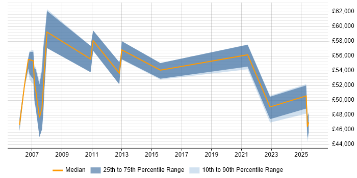 Salary distribution trend for Senior Data Warehouse Specialist job vacancies in Basingstoke