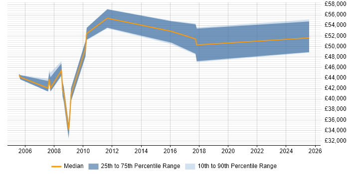 Salary distribution trend for Senior Design Engineer job vacancies in Basingstoke