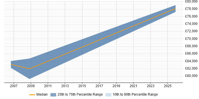 Salary distribution trend for Senior Development Manager job vacancies in Basingstoke