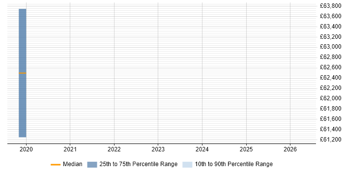 Salary distribution trend for Senior Full-Stack Engineer job vacancies in Basingstoke