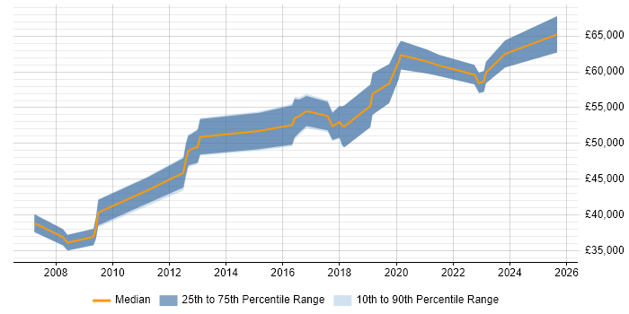 Salary distribution trend for Senior Infrastructure Engineer job vacancies in Basingstoke