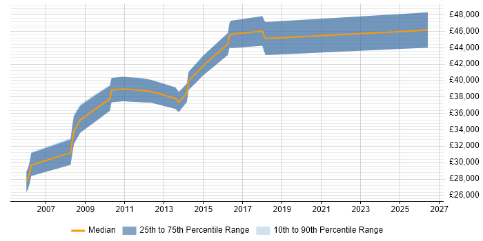 Salary distribution trend for Senior IT Engineer job vacancies in Basingstoke