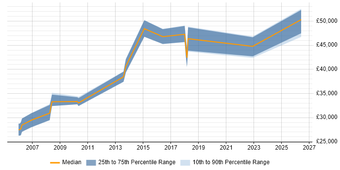 Salary distribution trend for Senior IT Support job vacancies in Basingstoke