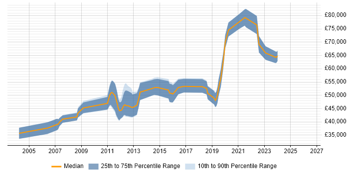 Salary distribution trend for Senior Java Developer job vacancies in Basingstoke