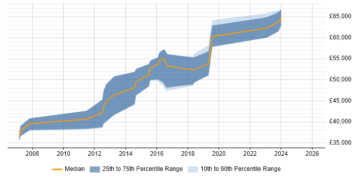 Salary distribution trend for Senior JavaScript Developer job vacancies in Basingstoke