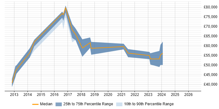 Salary distribution trend for Senior Linux Engineer job vacancies in Basingstoke