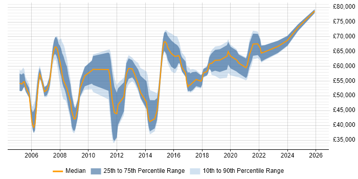 Salary distribution trend for Senior Manager job vacancies in Basingstoke