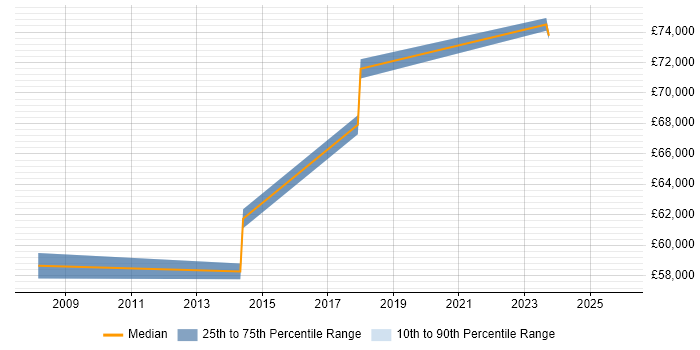 Salary distribution trend for Senior Network Architect job vacancies in Basingstoke