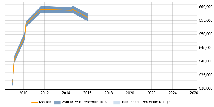 Salary distribution trend for Senior Network Design Engineer job vacancies in Basingstoke
