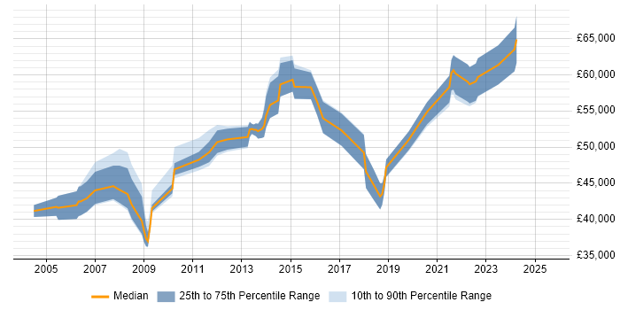 Salary distribution trend for Senior Network Engineer job vacancies in Basingstoke