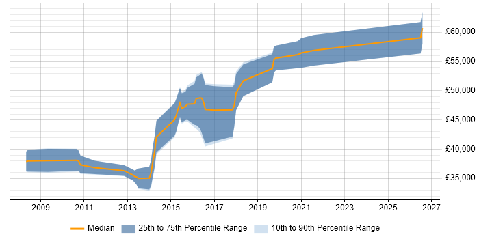 Salary distribution trend for Senior PHP Developer job vacancies in Basingstoke